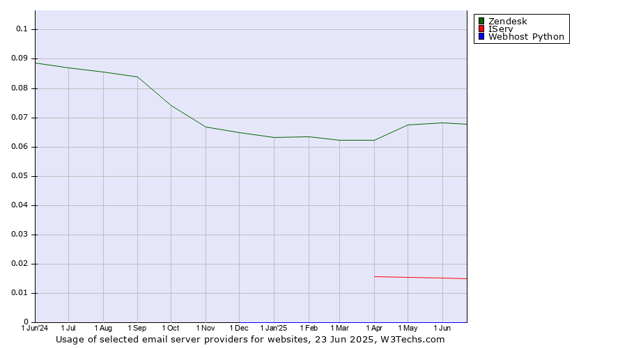 Historical trends in the usage of Zendesk vs. IServ vs. Webhost Python