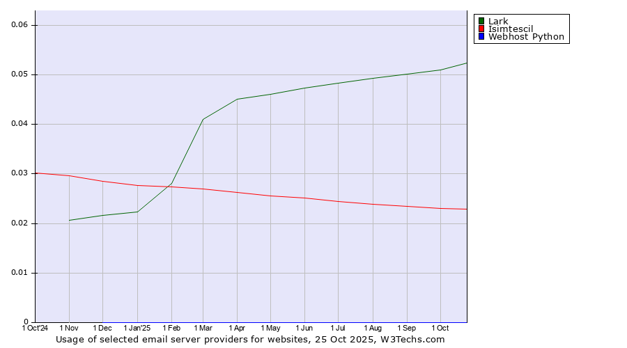 Historical trends in the usage of Lark vs. Isimtescil vs. Webhost Python