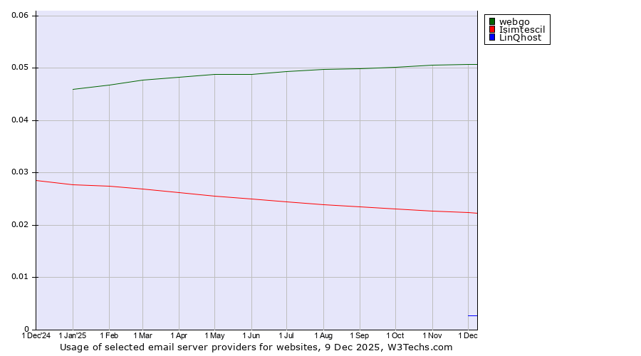 Historical trends in the usage of webgo vs. Isimtescil vs. LinQhost