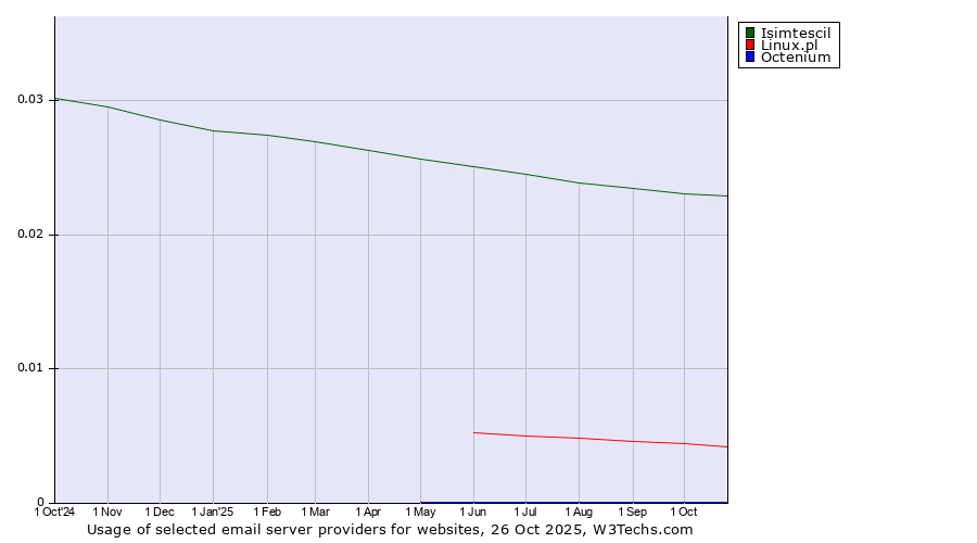 Historical trends in the usage of Isimtescil vs. Linux.pl vs. Octenium