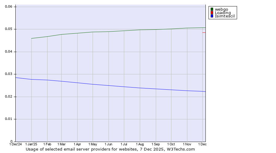 Historical trends in the usage of webgo vs. Loading vs. Isimtescil
