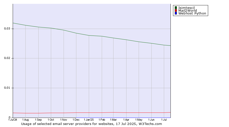 Historical trends in the usage of Isimtescil vs. Mail2World vs. Webhost Python
