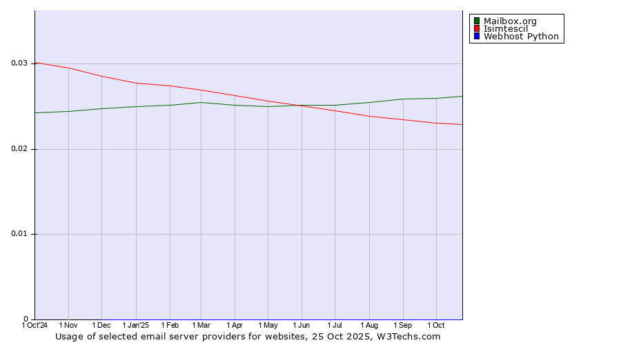 Historical trends in the usage of Mailbox.org vs. Isimtescil vs. Webhost Python