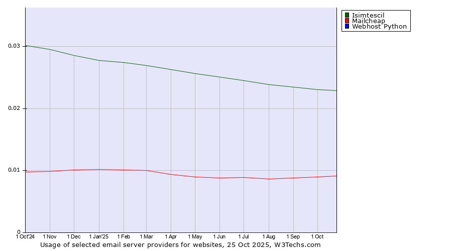 Historical trends in the usage of Isimtescil vs. Mailcheap vs. Webhost Python