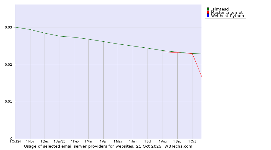 Historical trends in the usage of Isimtescil vs. Master Internet vs. Webhost Python