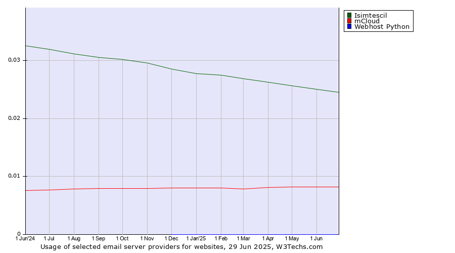 Historical trends in the usage of Isimtescil vs. mCloud vs. Webhost Python