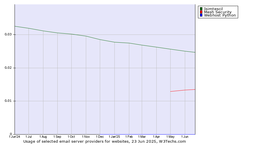 Historical trends in the usage of Isimtescil vs. Mesh Security vs. Webhost Python