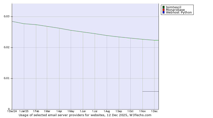 Historical trends in the usage of Isimtescil vs. Monarobase vs. Webhost Python