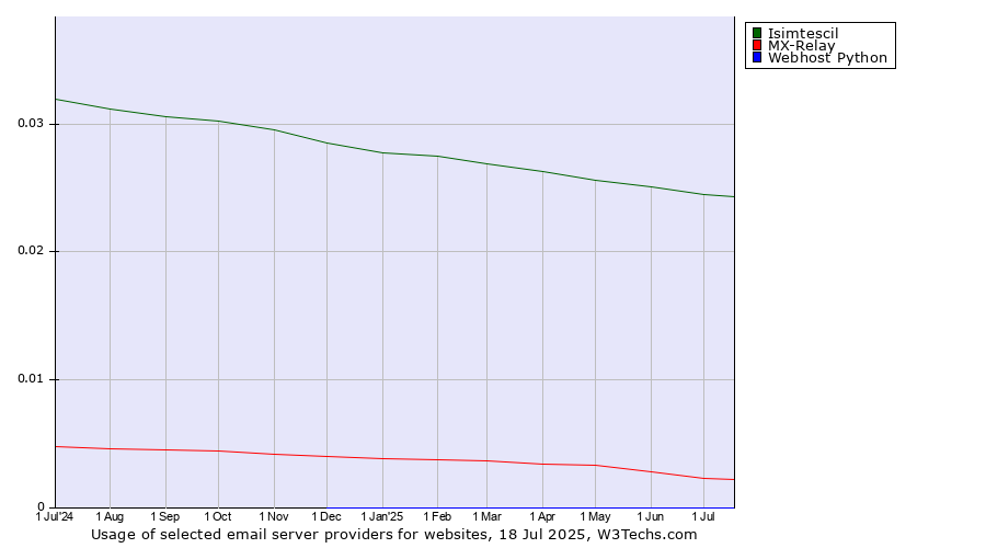 Historical trends in the usage of Isimtescil vs. MX-Relay vs. Webhost Python