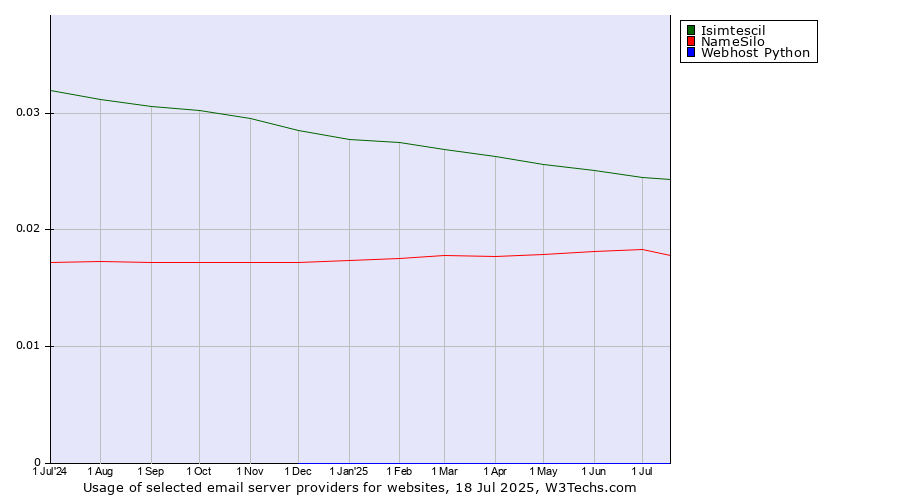 Historical trends in the usage of Isimtescil vs. NameSilo vs. Webhost Python