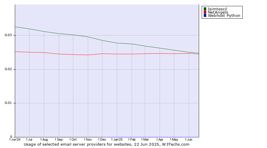 Historical trends in the usage of Isimtescil vs. NetAngels vs. Webhost Python