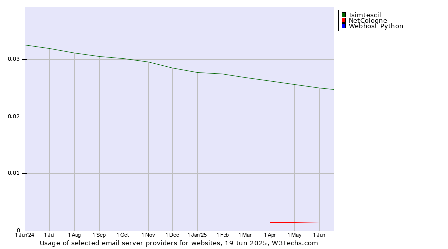 Historical trends in the usage of Isimtescil vs. NetCologne vs. Webhost Python