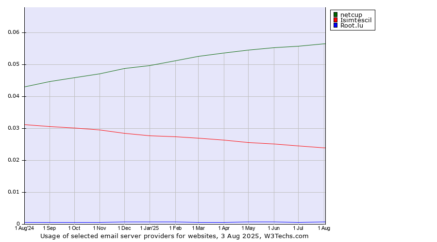 Historical trends in the usage of netcup vs. Isimtescil vs. Root.lu