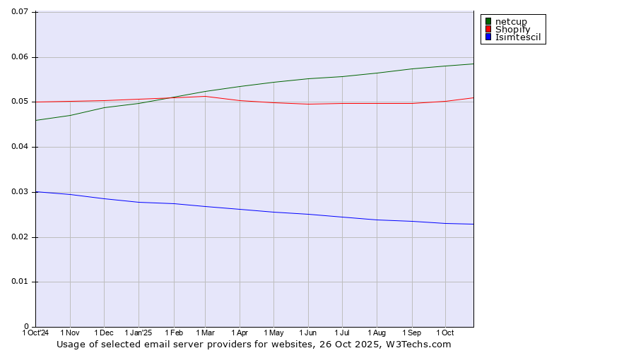 Historical trends in the usage of netcup vs. Shopify vs. Isimtescil