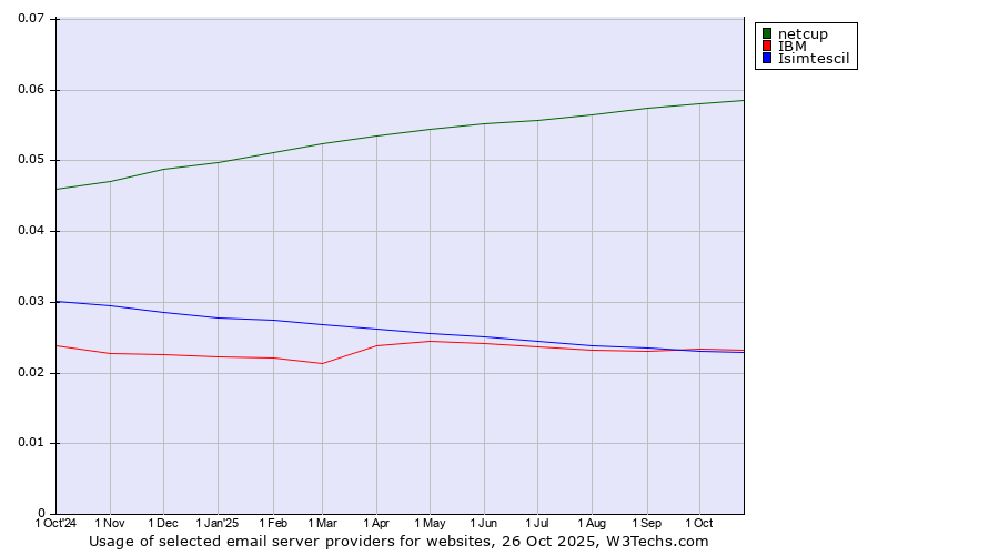 Historical trends in the usage of netcup vs. IBM vs. Isimtescil