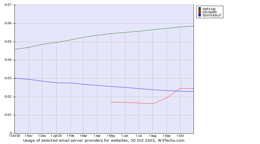 Historical trends in the usage of netcup vs. Uniweb vs. Isimtescil
