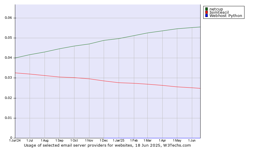 Historical trends in the usage of netcup vs. Isimtescil vs. Webhost Python