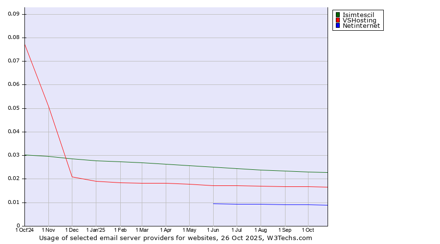 Historical trends in the usage of Isimtescil vs. VSHosting vs. Netinternet