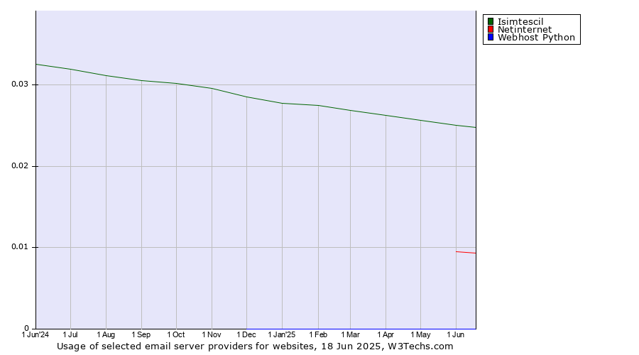 Historical trends in the usage of Isimtescil vs. Netinternet vs. Webhost Python
