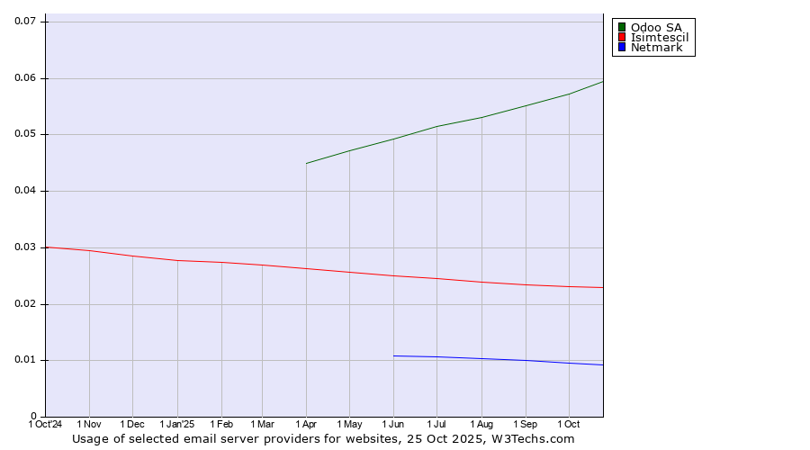 Historical trends in the usage of Odoo SA vs. Isimtescil vs. Netmark