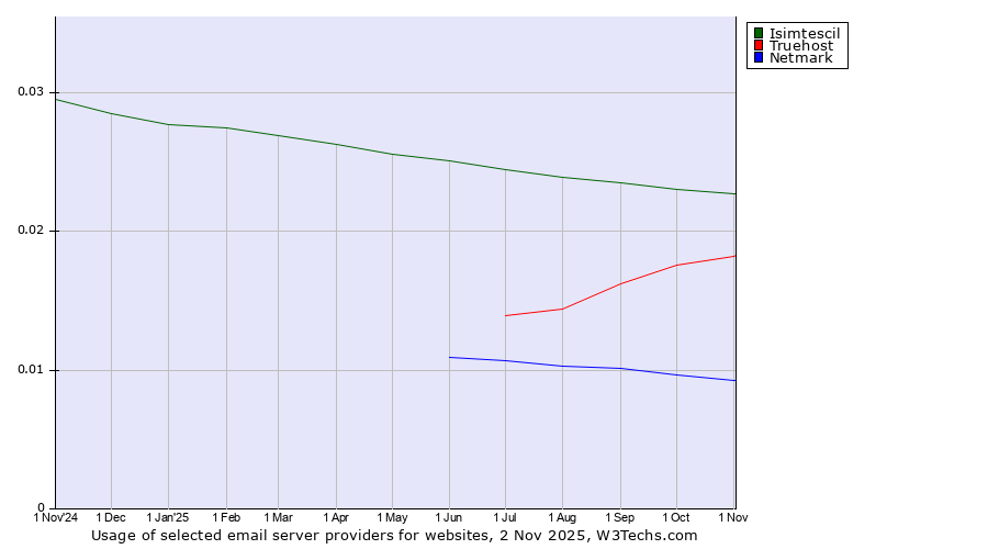 Historical trends in the usage of Isimtescil vs. Truehost vs. Netmark