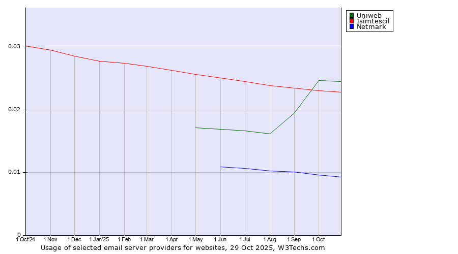 Historical trends in the usage of Uniweb vs. Isimtescil vs. Netmark