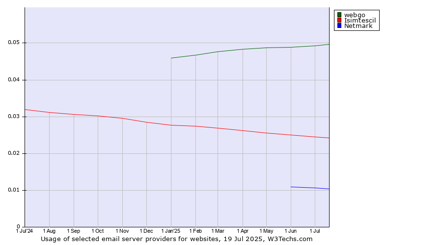 Historical trends in the usage of webgo vs. Isimtescil vs. Netmark