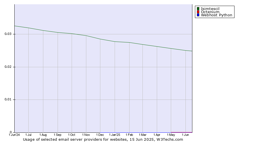 Historical trends in the usage of Isimtescil vs. Octenium vs. Webhost Python