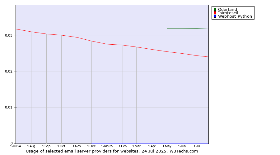 Historical trends in the usage of Oderland vs. Isimtescil vs. Webhost Python