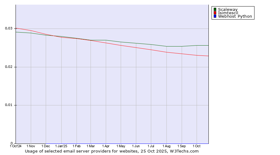 Historical trends in the usage of Scaleway vs. Isimtescil vs. Webhost Python