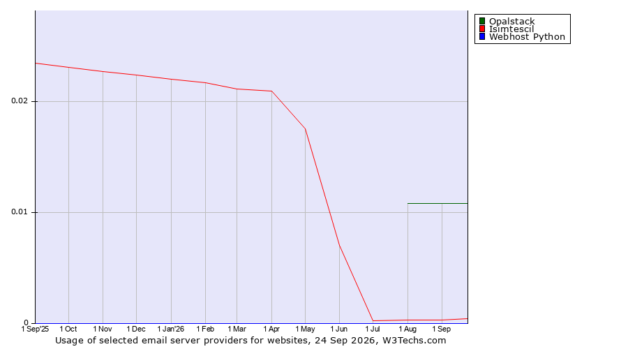 Historical trends in the usage of Opalstack vs. Isimtescil vs. Webhost Python