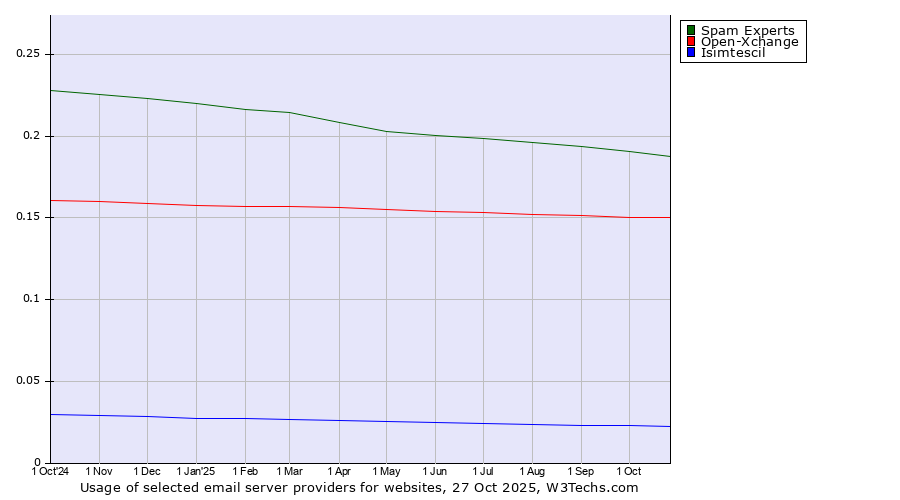 Historical trends in the usage of Spam Experts vs. Open-Xchange vs. Isimtescil