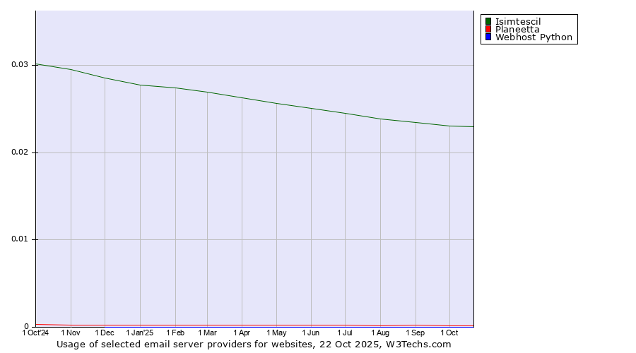 Historical trends in the usage of Isimtescil vs. Planeetta vs. Webhost Python
