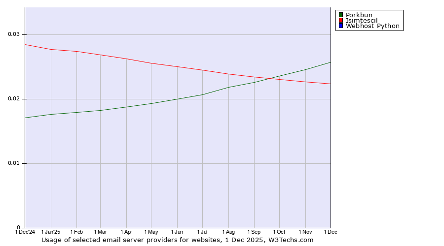 Historical trends in the usage of Porkbun vs. Isimtescil vs. Webhost Python