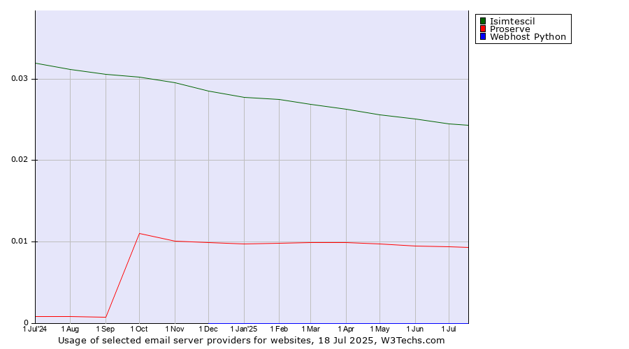 Historical trends in the usage of Isimtescil vs. Proserve vs. Webhost Python