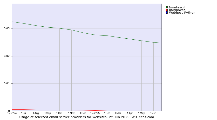 Historical trends in the usage of Isimtescil vs. Raidboxes vs. Webhost Python