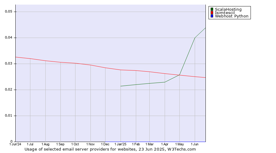 Historical trends in the usage of ScalaHosting vs. Isimtescil vs. Webhost Python