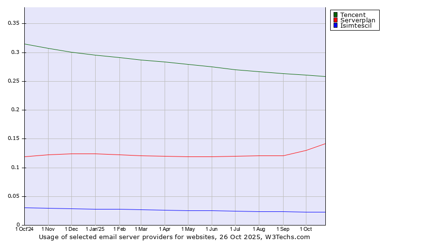 Historical trends in the usage of Tencent vs. Serverplan vs. Isimtescil