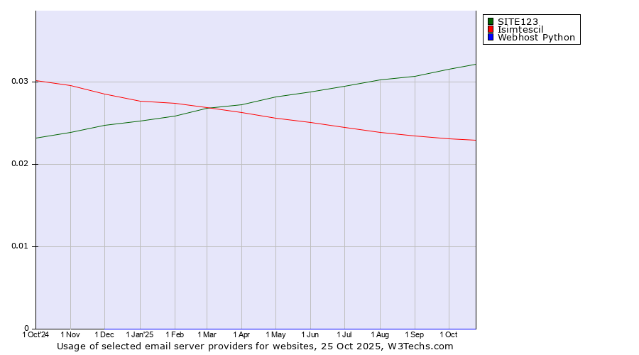 Historical trends in the usage of SITE123 vs. Isimtescil vs. Webhost Python