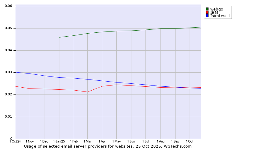Historical trends in the usage of webgo vs. IBM vs. Isimtescil