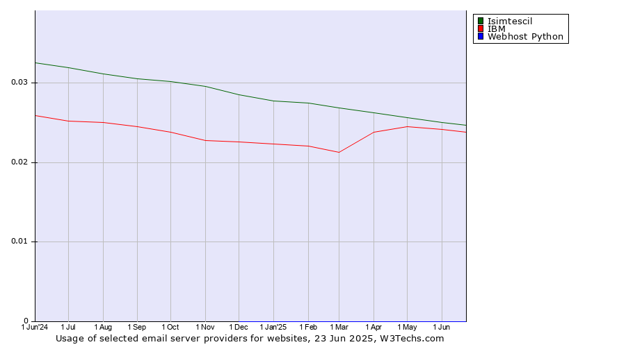 Historical trends in the usage of Isimtescil vs. IBM vs. Webhost Python