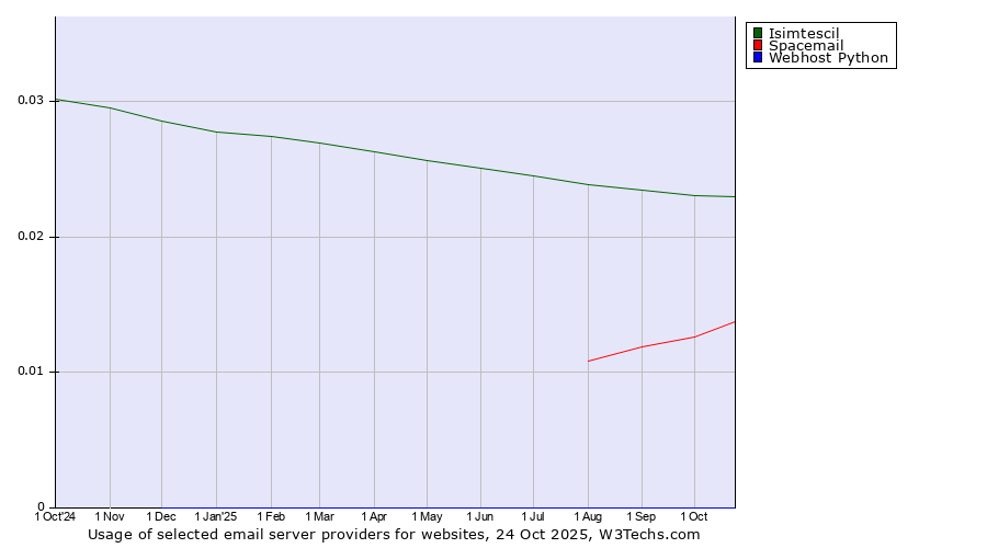 Historical trends in the usage of Isimtescil vs. Spacemail vs. Webhost Python