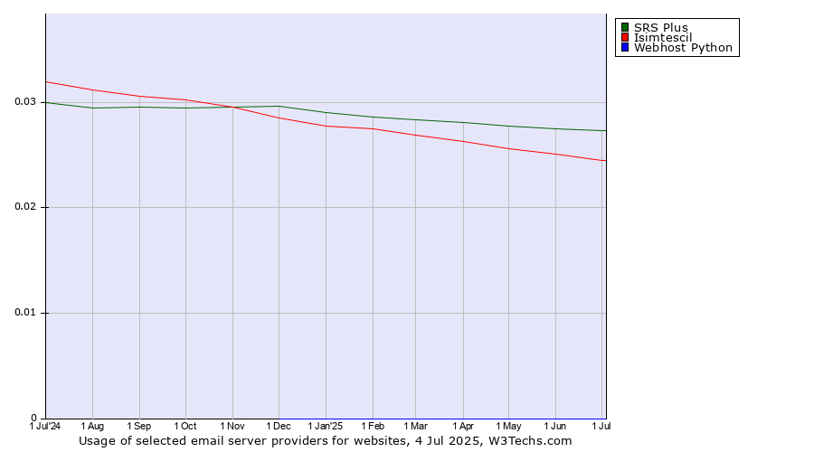 Historical trends in the usage of SRS Plus vs. Isimtescil vs. Webhost Python