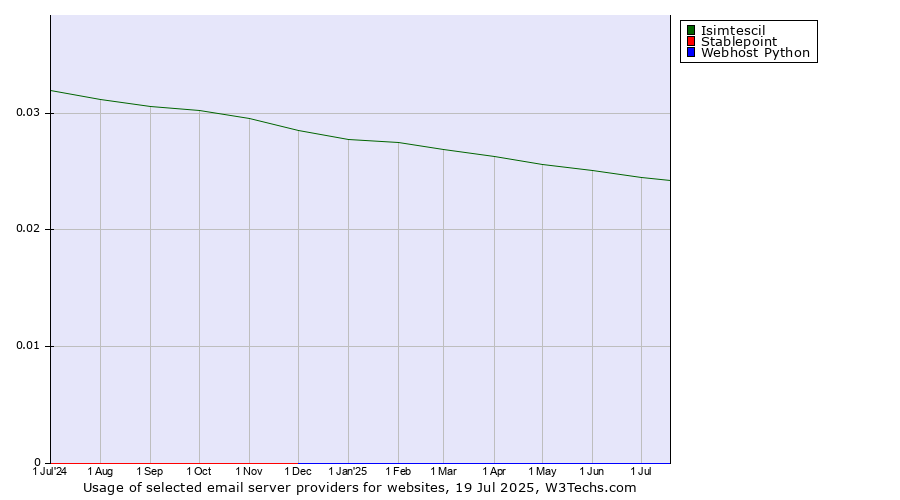 Historical trends in the usage of Isimtescil vs. Stablepoint vs. Webhost Python