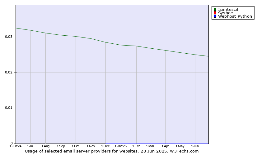 Historical trends in the usage of Isimtescil vs. Sysbee vs. Webhost Python