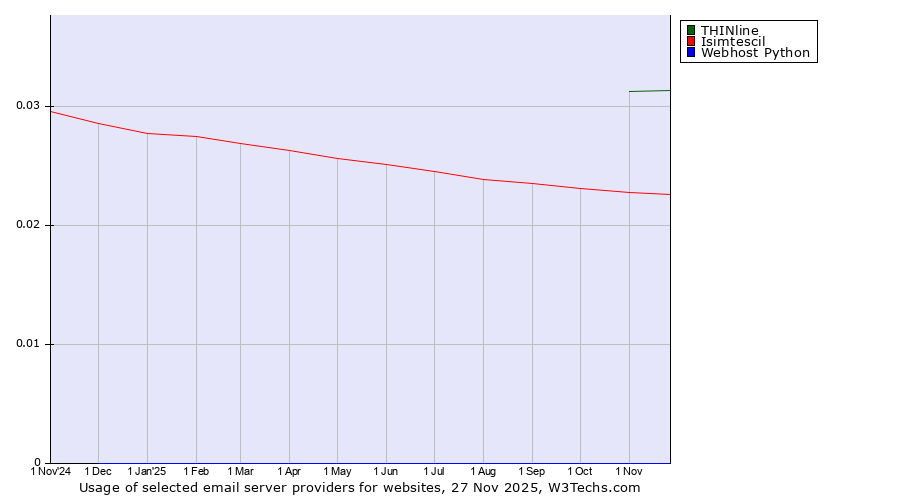 Historical trends in the usage of THINline vs. Isimtescil vs. Webhost Python