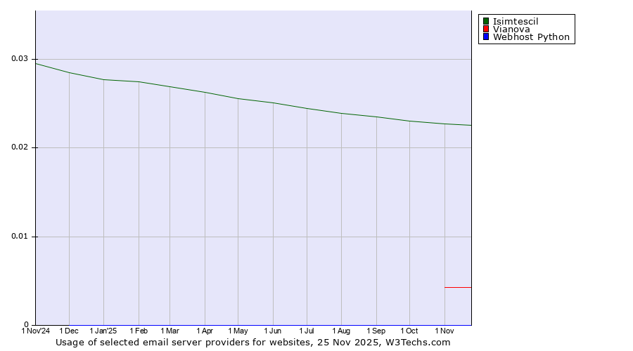 Historical trends in the usage of Isimtescil vs. Vianova vs. Webhost Python
