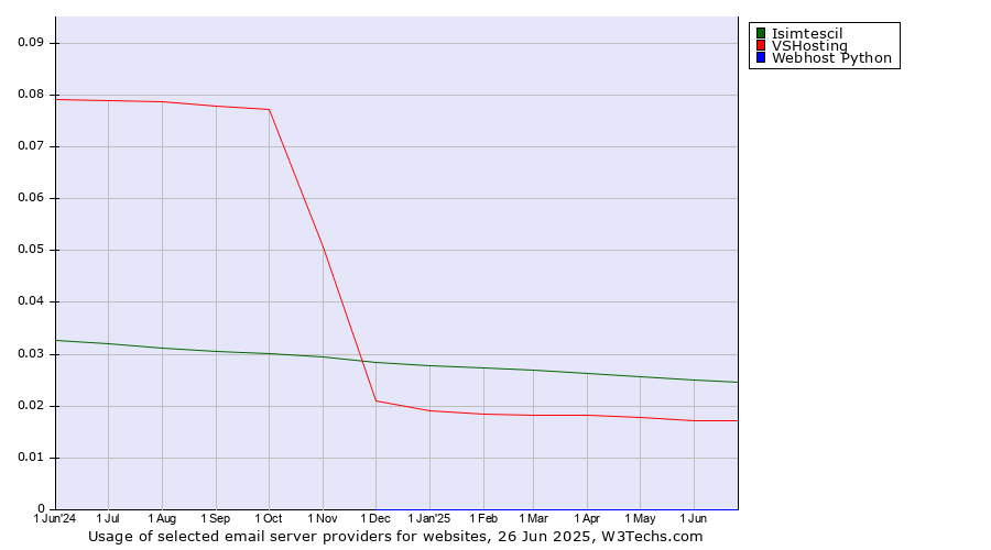 Historical trends in the usage of Isimtescil vs. VSHosting vs. Webhost Python