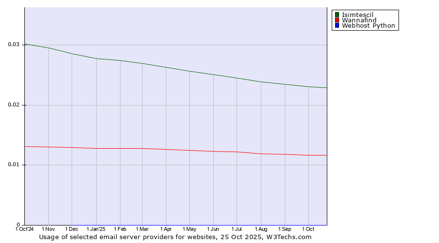 Historical trends in the usage of Isimtescil vs. Wannafind vs. Webhost Python