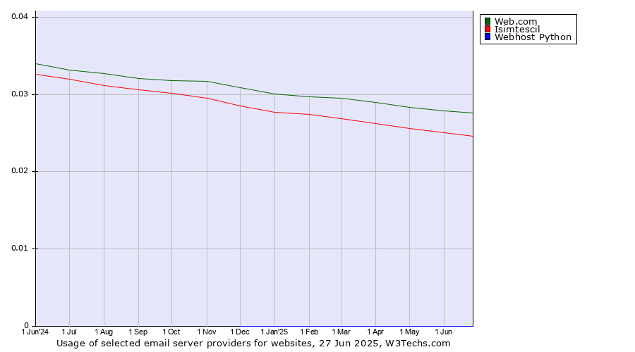 Historical trends in the usage of Web.com vs. Isimtescil vs. Webhost Python